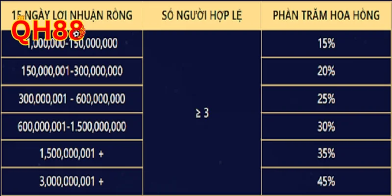 Chính Sách Đại Lý QH88 Đối tác phải đáp ứng điều kiện của từng gói chu kỳ.